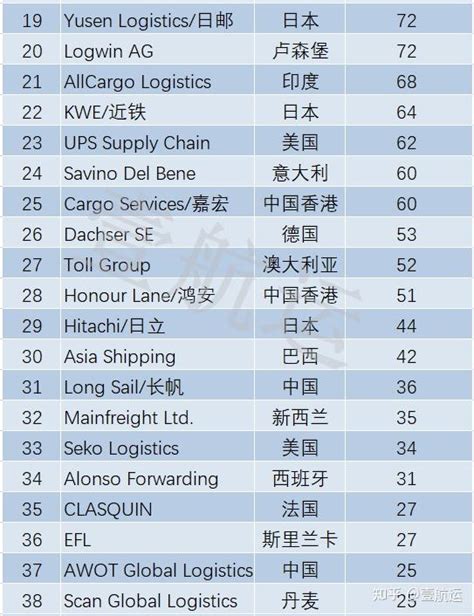 2022全球海运、空运货代50强最新排名出炉，11家中国货代上榜 知乎