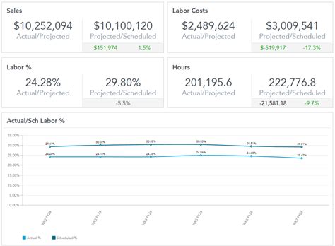 Fourth Analytics Understanding The Labor Dashboard Hotschedules Labor Optimization Fourth