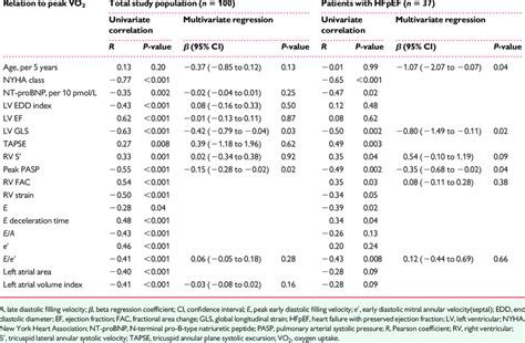 R And Multivariate Analyses B Of Correlations Between Exercise