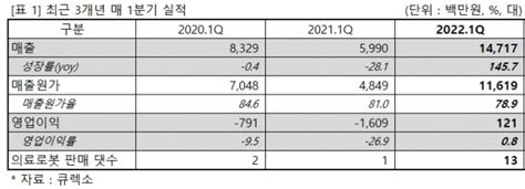 1분기 매출 147억yoy 1457으로 급증 영업이익 2분기 연속 흑자 및 전년대비 흑자전환 한국경제