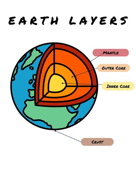 Earth Layers Poster,educational Print, Printable Wall Art, Montessori ...