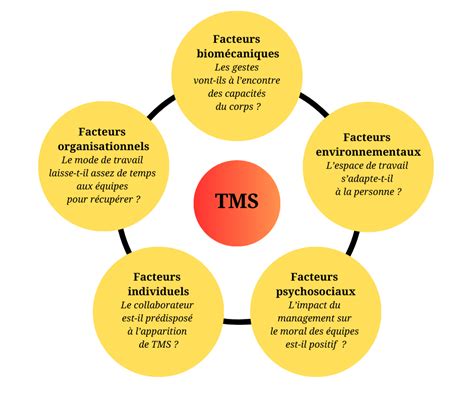 La Pr Vention Des Tms Le Dossier Pour Mieux Comprendre