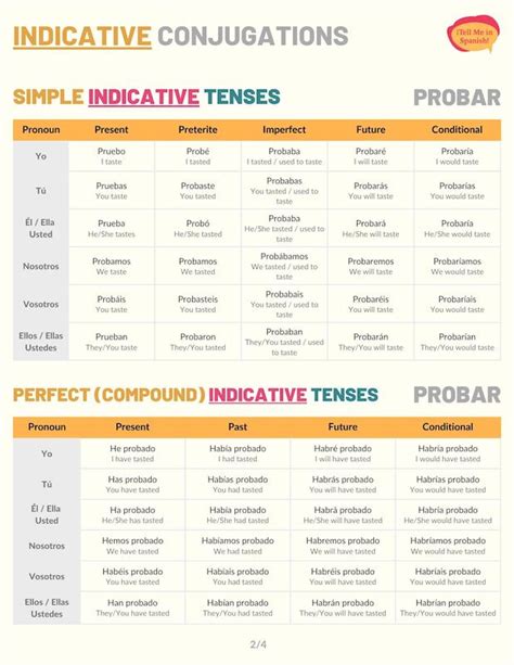 Probar Conjugation Chart