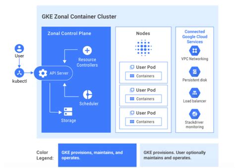 How To Provision Kubernetes Cluster In Gcp Cloud K8s By Kubernetes