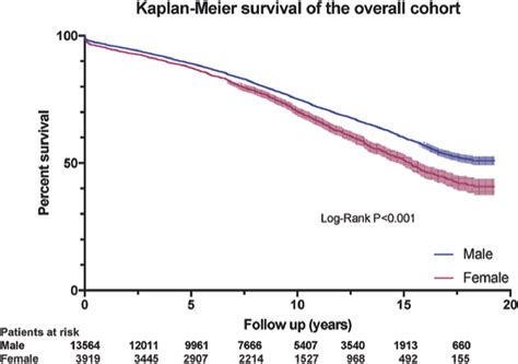 Sex Difference In Long Term Survival After Coronary Artery Bypass