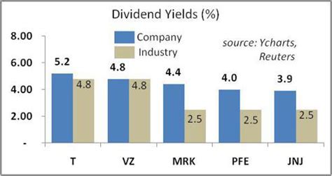 5 Highest Dividend Yields Of The Dow Jones Industrial Average | Seeking ...