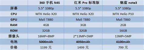 紅米pro魅藍note3360手機n4s續航大比拼 每日頭條