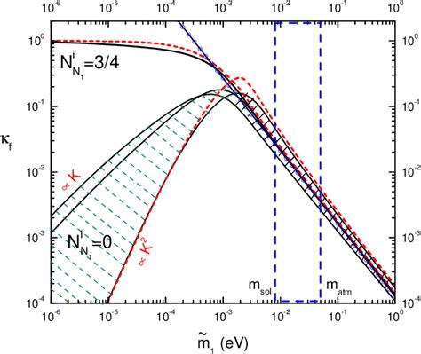 PDF Leptogenesis And Gravitino Dark Matter Semantic Scholar