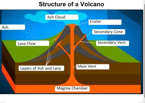 Parts Of A Volcano Diagram