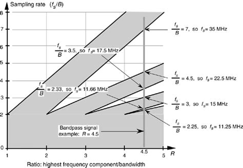 Sampling Bandpass Signals Chapter Two Periodic Sampling