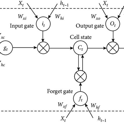 A Simple Rnn Structure Download Scientific Diagram