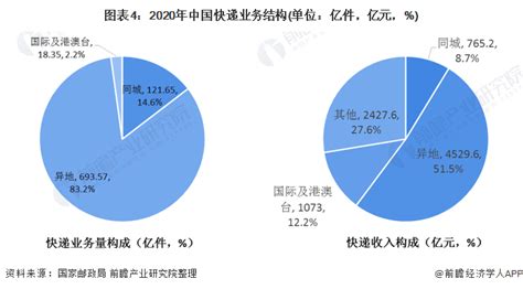 【独家发布】2020年中国快递行业市场现状、竞争格局及发展前景分析 行业发展趋势持续向好 行业分析报告 经管之家原人大经济论坛