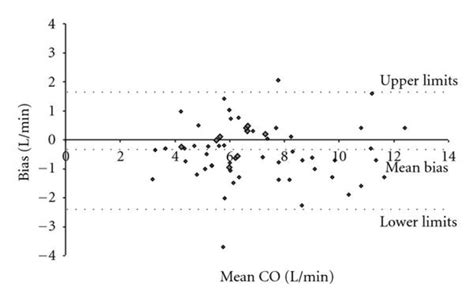 Bland Altmann Plot Of Left Sided Aortal CO Measurements By USCOM