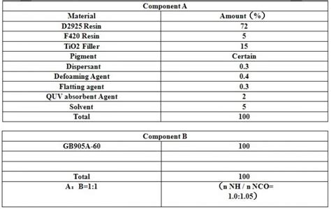 Elastic Outdoor Polyaspartic Polyurea Flooring Coating Formulation