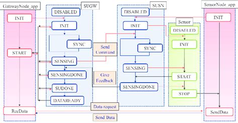 Flowchart And Implementation Of SensingUnit In The FreeRTOS Version