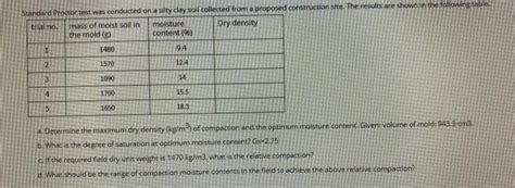 Solved Standard Proctor Test Was Conducted On A Silty Clay Chegg