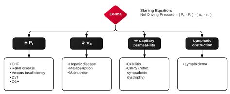 File:Mechanisms of Lower Extremity Edema.png - WikEM