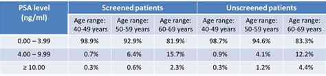 20 Images Psa Levels By Age Chart