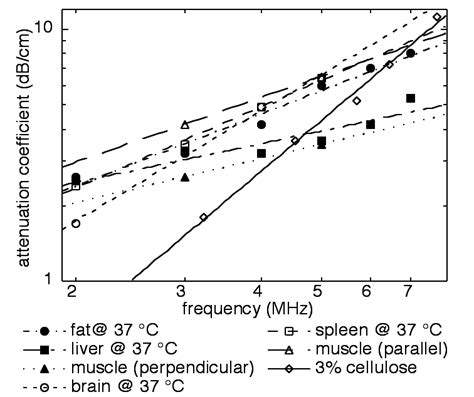 9 Plot showing the acoustic attenuation coefficients for various... | Download Scientific Diagram