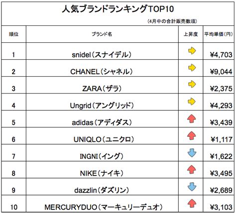 【5月発表】人気ブランドランキング ファストファッション 人気ブランドランキング発表 「zara」と「ユニクロ」の2強が鮮明に。 ラクマラボ