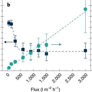 Enhancement Of PMR Operation Concentration Ratio Versus Cumulative