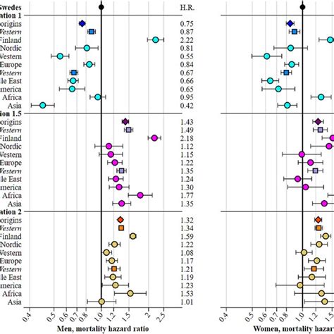 Age And Birth Cohort Adjusted Hazard Ratios Of All Cause Mortality By