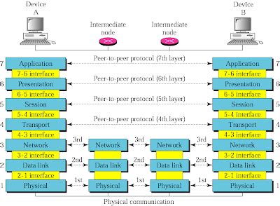 networking: OSI MODEL DIAGRAM