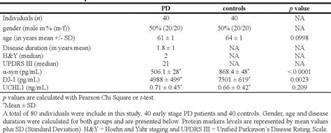 Table 1 From Mirna Based Signatures In Cerebrospinal Fluid As Potential