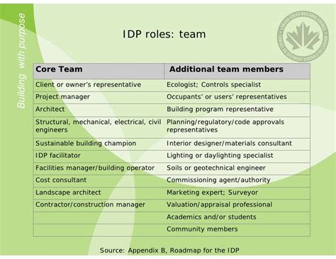 Idp Principles 