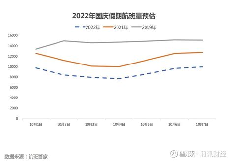 国庆出游高涨！机票均价和日均出行人数齐涨超一成，已超中秋 十一国庆假期将近，随着国内各类搜索数据、票价数据的增长，今年最后一个法定节假日显现出了民众出行的满满热情。根据航班管家a 雪球