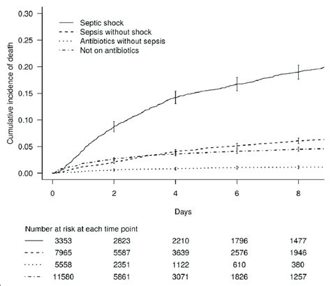 Cumulative Incidence Curves For All Cause Icu Mortality By Infection Download Scientific