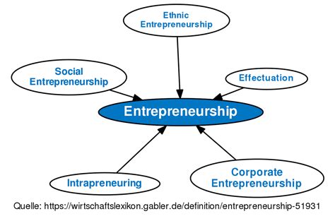 Entrepreneurship • Definition | Gabler Wirtschaftslexikon 