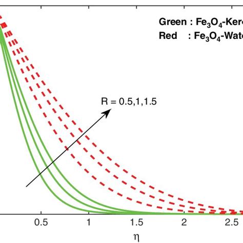 Temperature Profiles For Different Values Of Non Uniform Heat