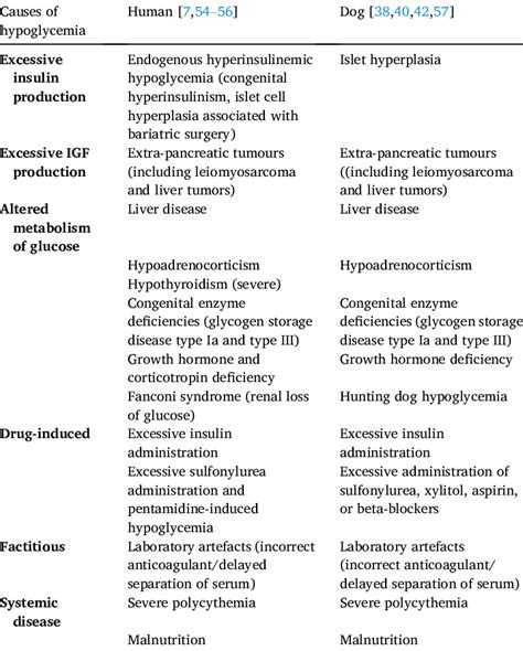 Differential Diagnosis Associated With Different Causes Of