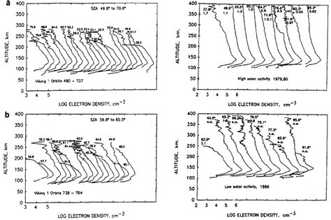 Vertical Electron Density Profiles In The Mars Ionosphere As Observed Download Scientific