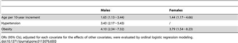 Adjusted Odds Ratios Ors Relating Osa Severity To Various Risk