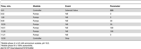 Hplc Gradient Elution Table Download Table