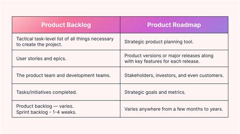 What Is A Product Backlog And How Do You Create One Motion