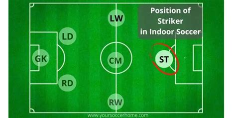 Indoor Soccer Positions Explained Roles And Responsibilities Your Soccer Home