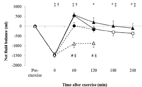 Net Fluid Balance Ml During The 2 And 10 Trials As