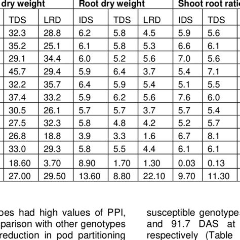 Overall Average Of Shoot Dry Weight Root Dry Weight And Shoot Root