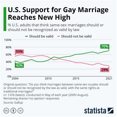 Chart U S Support For Gay Marriage Reaches New High Statista