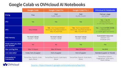 Ovhcloud Ai Notebooks The Power Of Jupyter Without Any Compromise