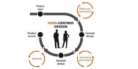 Human Centered Design Process Userhub