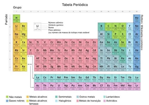 A tabela periódica, camadas eletrônicas e orbitais (artigo) | Khan ...