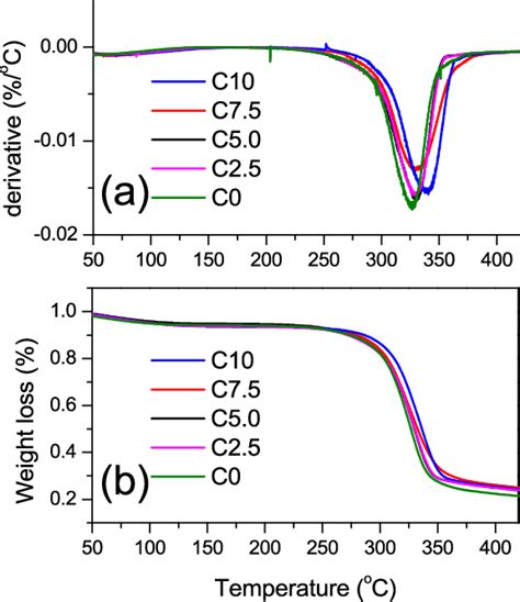 A Dtg And B Tga Curves Of The All Cellulose Composite Fibers With