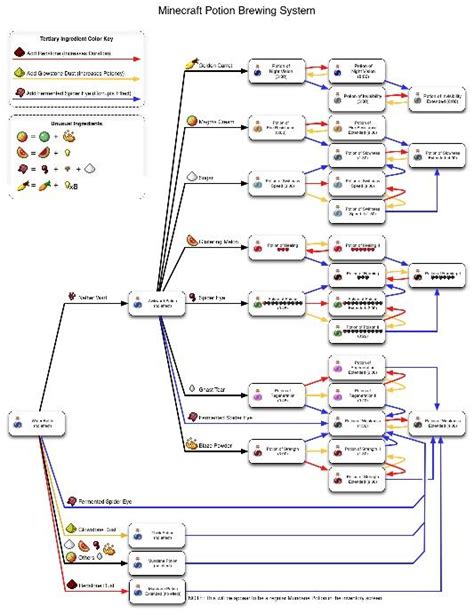 Potion Chart Minecraft Brewing Recipes Minecraft Potions