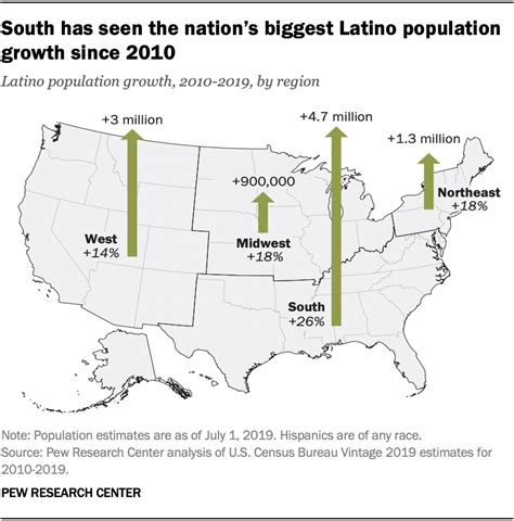 Us Hispanic Population Reached New High In 2019 But Growth Slowed