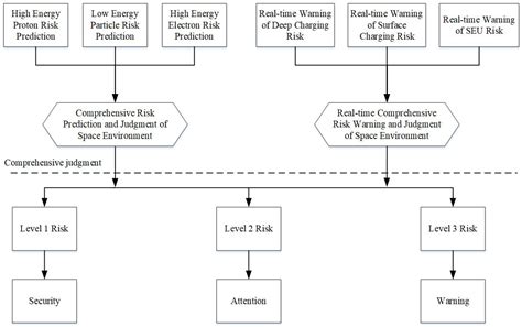 A Multi-Satellite Space Environment Risk Prediction and Real-Time