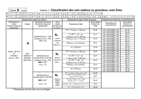 3 Classification Des Sols Gtr Cours Routes Procedes Generaux De Construction[1] Pdf